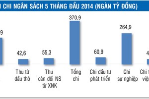 Ba điểm tích cực trong bội chi ngân sách
