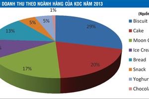 Kinh Đô (KDC) gặp thách thức chiến lược