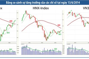Thị trường chờ tín hiệu để bước vào chu kỳ tăng trưởng mới
