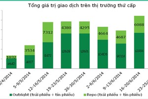 Lợi suất giảm trên thị trường trái phiếu
