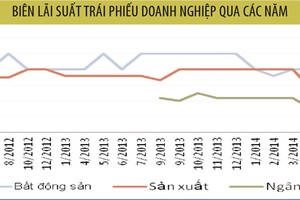 Trái phiếu doanh nghiệp hạ mặt bằng lãi suất