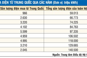 Lượng điện mua từ Trung Quốc đang "giảm tích cực"