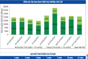 Cầu tăng, lợi suất trái phiếu giảm