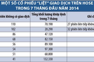 Những cổ phiếu niêm yết “liệt” giao dịch