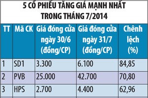 46,24% cổ phiếu trên HNX tăng giá trong tháng 7
