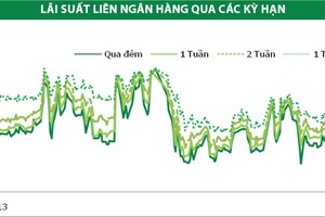 Lợi suất trái phiếu kỳ hạn dài giảm mạnh