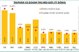 Soi kết quả kinh doanh Top 10 thị phần môi giới trên HOSE