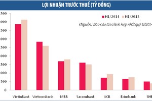 Ngân hàng niêm yết: Nợ xấu tăng, lợi nhuận giảm