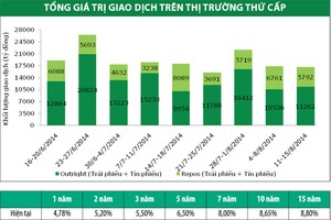 Lợi suất trái phiếu tăng trên thị trường thứ cấp