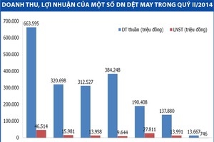 2 quý cuối năm, doanh nghiệp dệt may khởi sắc