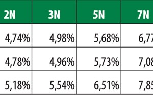 Lợi suất trái phiếu đi ngang