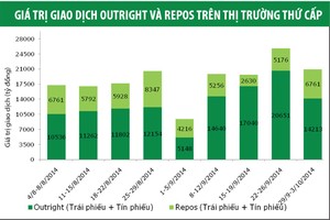 Lợi suất trái phiếu chính phủ giảm sâu