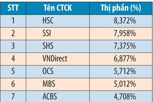 Thị phần của Top 10 trên HNX đang tăng lên