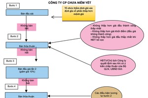Doanh nghiệp có bắt buộc phải lên UPCoM?