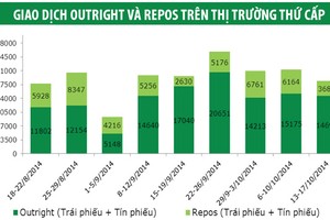 Lợi suất trái phiếu chính phủ tăng trở lại