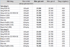 Petrolimex giảm giá xăng dầu từ 11h ngày 07.11.2014