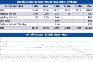 Nợ công cao không lo bằng hiệu quả thấp