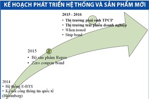 Tiền chảy mạnh trên thị trường trái phiếu