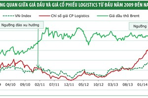 Doanh nghiệp ngành logistics sẽ bật lên nhờ giá dầu