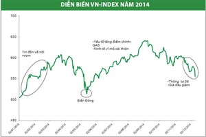 TTCK sẽ khởi sắc trong năm 2015