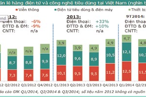 Ngành bán lẻ điện tử tiêu dùng: nhiều tiềm năng tăng trưởng