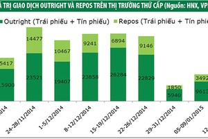 Lợi suất trái phiếu giảm mạnh tại các kỳ hạn