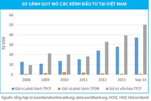Niêm yết trái phiếu doanh nghiệp: Cũ người mới ta