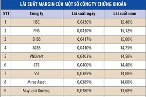 Bối cảnh mới, lãi suất margin khó giảm đồng loạt