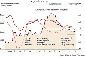 Eurozone hào hứng với “dòng tiền khủng” từ QE