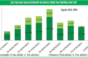 Thanh khoản dồi dào, lợi suất trái phiếu giảm