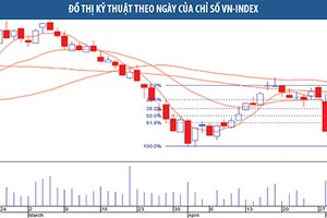 Lực cầu giá cao vẫn chưa tham gia 