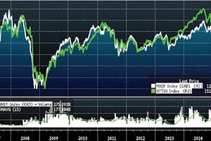 S&P/TSX Composite có những biến động tương đồng với MSCI các thị trường mới nổi (đơn vị: CAD) trong 10 năm qua