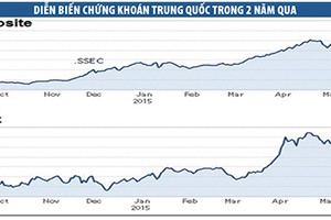 TTCK Trung Quốc: Ngày vui đến bao giờ?