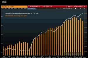 Tỷ lệ nợ doanh nghiệp và hộ gia đình Trung Quốc trên GDP ngày càng tăng từ sau năm 2008. Biểu đồ: Bloomberg