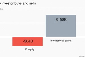 Giới đầu tư đang “bỏ rơi” cổ phiếu Mỹ?