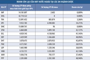 Doanh nghiệp dược có sẵn sàng nới room?