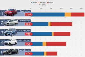 Dòng xe ôtô nào bán chạy nhất tháng 8 tại Việt Nam?