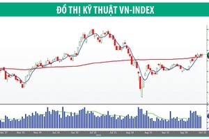 Dòng tiền trở lại, đón hiệu ứng từ VNM, FPT, BMP, NTP...