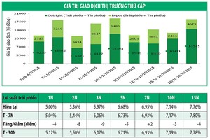 Lợi suất trái phiếu giảm nhờ thanh khoản cao