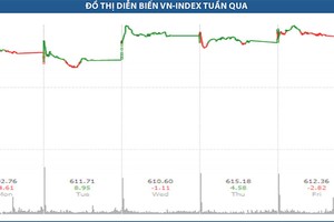 Xu hướng tăng được duy trì nhờ động lực từ VNM và FPT