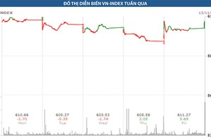 Tỷ giá đang tạo sức ép lên thị trường chứng khoán