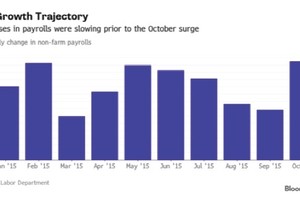Không gì đủ sức thay đổi lộ trình của Fed