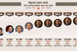 5 năm liên tiếp, tỷ phú Phạm Nhật Vượng giữ vững ngôi đầu người giàu nhất trên sàn chứng khoán, và dự báo sẽ tiếp tục nắm ngôi vương trong năm 2015 này