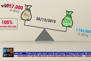 Thu ngân sách vượt mục tiêu, bội chi ngân sách trong giới hạn cho phép