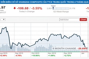 “Gánh nặng” đè lên thị trường chứng khoán Việt Nam