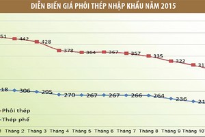 Hòa Phát và cuộc chiến với thép Trung Quốc