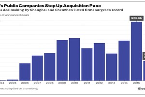 Với 26,5 tỷ USD, các công ty niêm yết tại Thượng Hải và Thẩm Quyến đã đánh dấu mức kỷ lục mua lại tài sản nước ngoài năm 2015