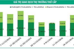 Nhu cầu trái phiếu được cải thiện