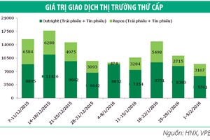 Tuần này, Kho bạc Nhà nước sẽ chào thầu 5.000 tỷ đồng trái phiếu 5 năm