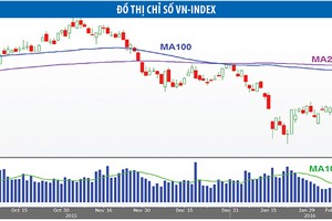 Thị trường duy trì xu thế tăng